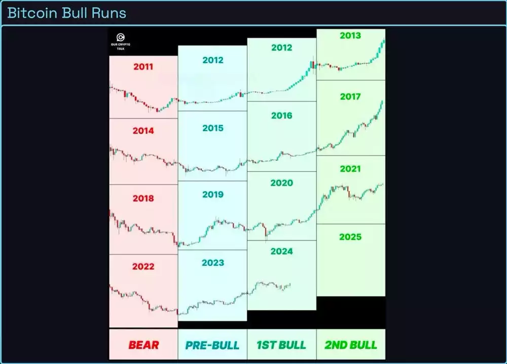 Bitcoin Analysis - Bitcoin Bull Runs August 2024